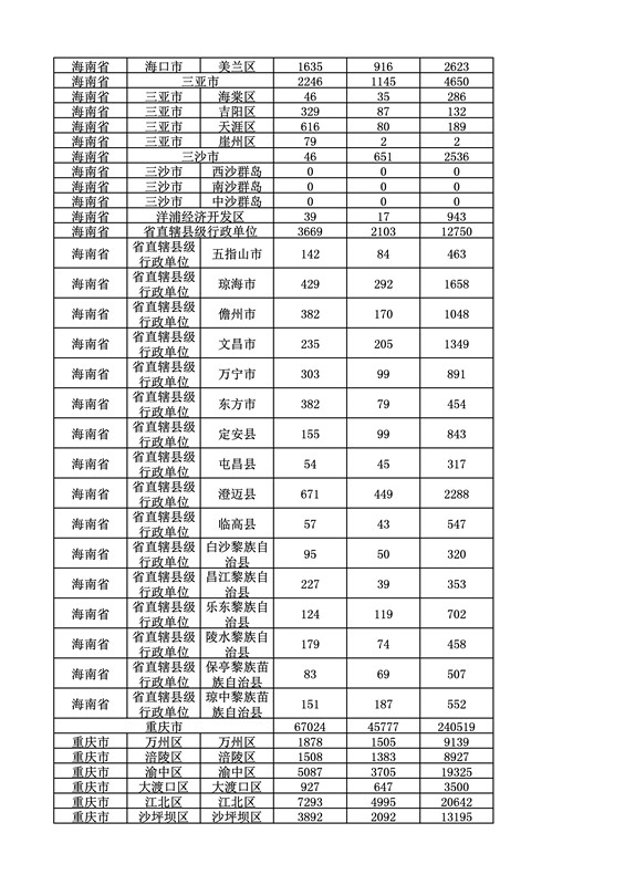 2016年度各省、自治区、直辖市商标申请与注册统计表（附：统计详表）