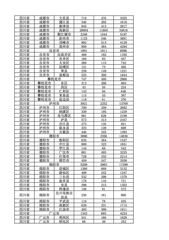 2016年度各省、自治区、直辖市商标申请与注册统计表（附：统计详表）