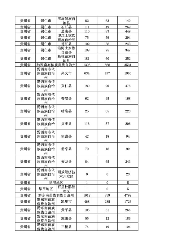 2016年度各省、自治区、直辖市商标申请与注册统计表（附：统计详表）