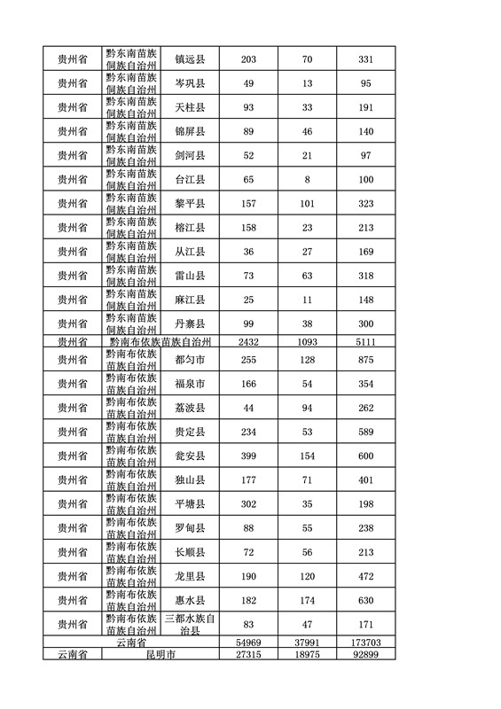 2016年度各省、自治区、直辖市商标申请与注册统计表（附：统计详表）