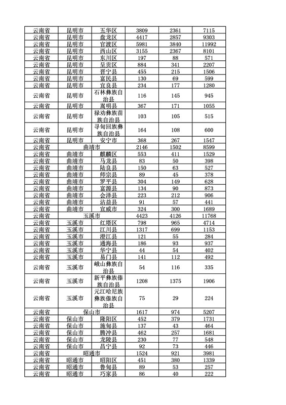 2016年度各省、自治区、直辖市商标申请与注册统计表（附：统计详表）