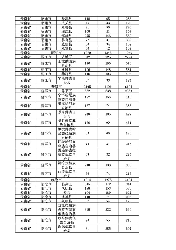 2016年度各省、自治区、直辖市商标申请与注册统计表（附：统计详表）