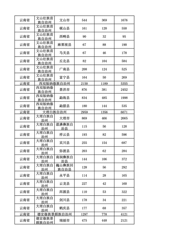 2016年度各省、自治区、直辖市商标申请与注册统计表（附：统计详表）