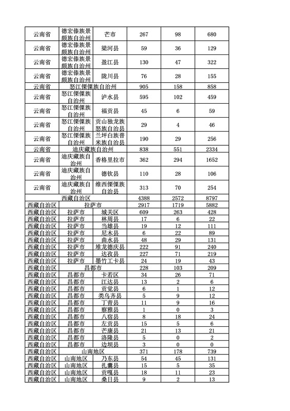 2016年度各省、自治区、直辖市商标申请与注册统计表（附：统计详表）