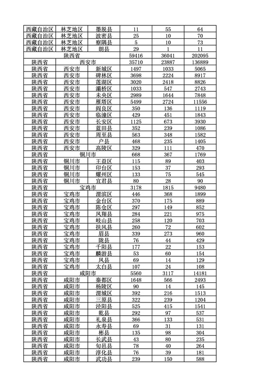 2016年度各省、自治区、直辖市商标申请与注册统计表（附：统计详表）