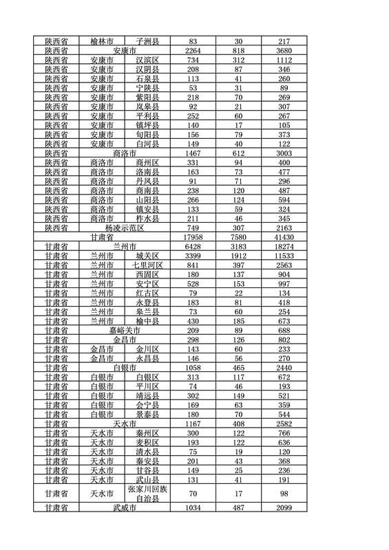 2016年度各省、自治区、直辖市商标申请与注册统计表（附：统计详表）