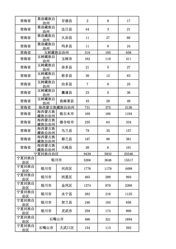 2016年度各省、自治区、直辖市商标申请与注册统计表（附：统计详表）