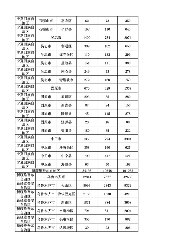 2016年度各省、自治区、直辖市商标申请与注册统计表（附：统计详表）