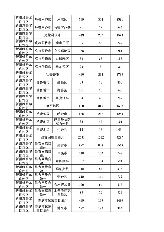 2016年度各省、自治区、直辖市商标申请与注册统计表（附：统计详表）