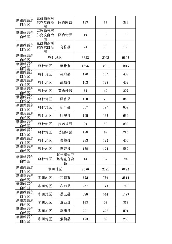 2016年度各省、自治区、直辖市商标申请与注册统计表（附：统计详表）