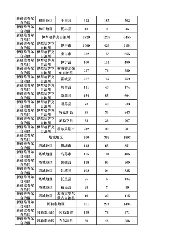 2016年度各省、自治区、直辖市商标申请与注册统计表（附：统计详表）