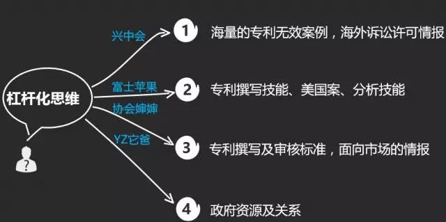 如何成为知识产权行业的大牛人？