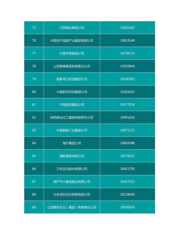 2016中国企业500强名单（完整名单）