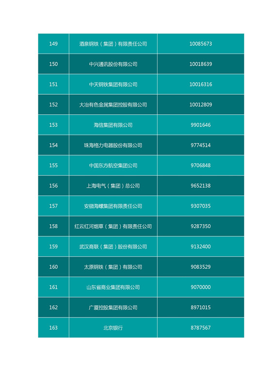 2016中国企业500强名单（完整名单）