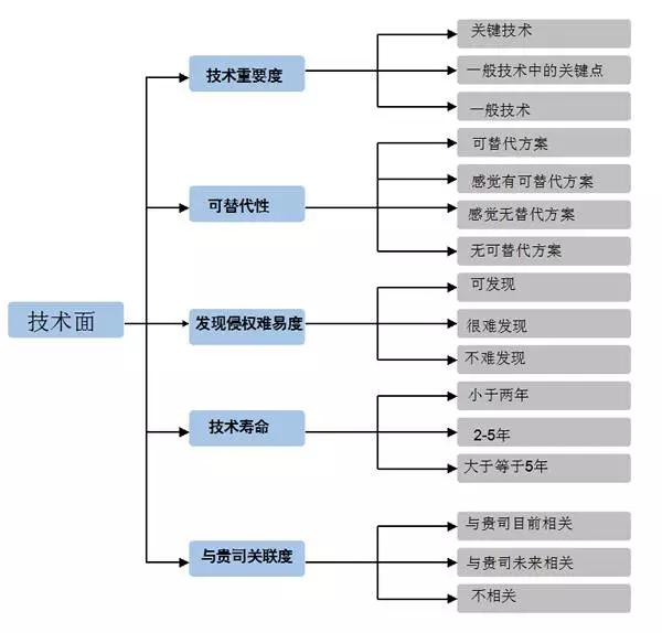 优秀专利的筛选与布局应用思路