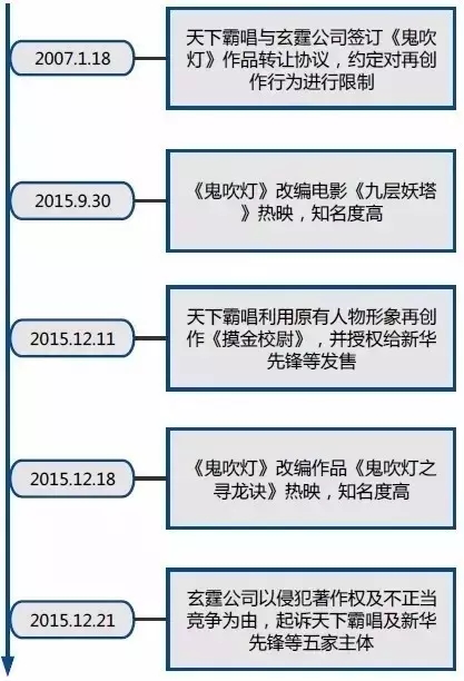 创作自由VS投资保护：对天下霸唱《摸金校尉》侵权案的评论