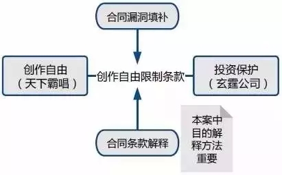 创作自由VS投资保护：对天下霸唱《摸金校尉》侵权案的评论