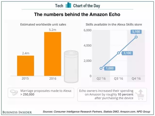 Echo：能回应的音箱【最佳发明系列之12】