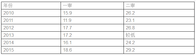 图表全解商标确权授权行政案件