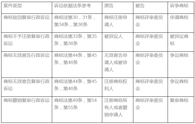 图表全解商标确权授权行政案件