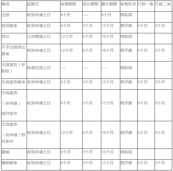 图表全解商标确权授权行政案件