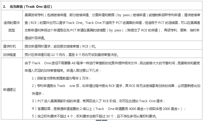 专利审查速度慢？ 这些加快审查程序你用了吗？