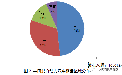 丰田混动：多项专利逼近20年失效“高发期”