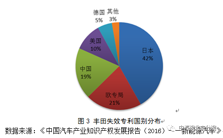 丰田混动：多项专利逼近20年失效“高发期”