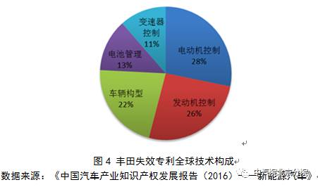 丰田混动：多项专利逼近20年失效“高发期”