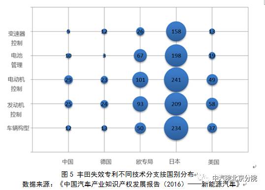 丰田混动：多项专利逼近20年失效“高发期”