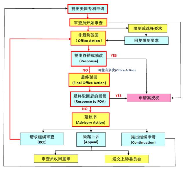 如何快速获得美国专利授权？