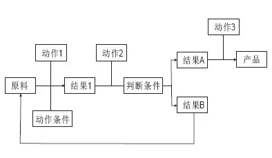 专利感想之“方法的发明”