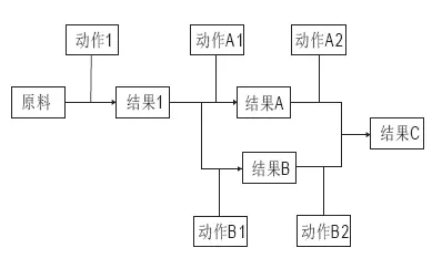 专利感想之“方法的发明”