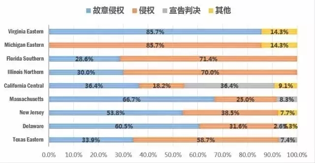 图说美专利诉讼之“物流领域”