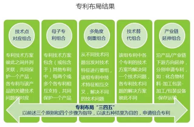 企业专利布局实践探讨（“345”专利布局方法体系）