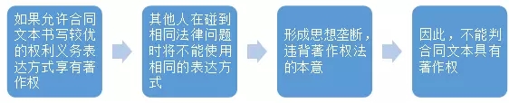 制作合同的作者是否对合同文本享有著作权？