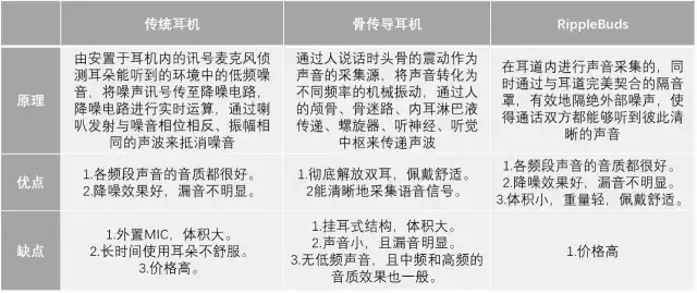 【专利情报】想一个人静静？也许你需要的是降噪耳机