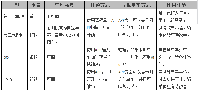 共享单车「商业模式揭秘」及「专利攻防布局」