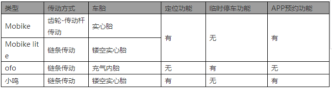 共享单车「商业模式揭秘」及「专利攻防布局」