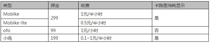 共享单车「商业模式揭秘」及「专利攻防布局」