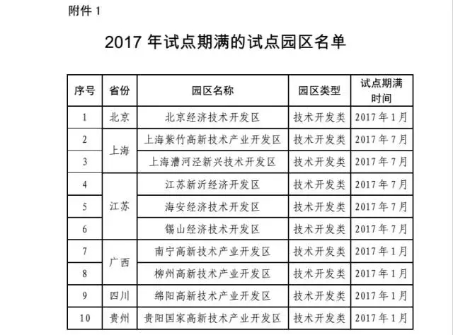 2017年国家知识产权试点示范园区验收复核工作通知