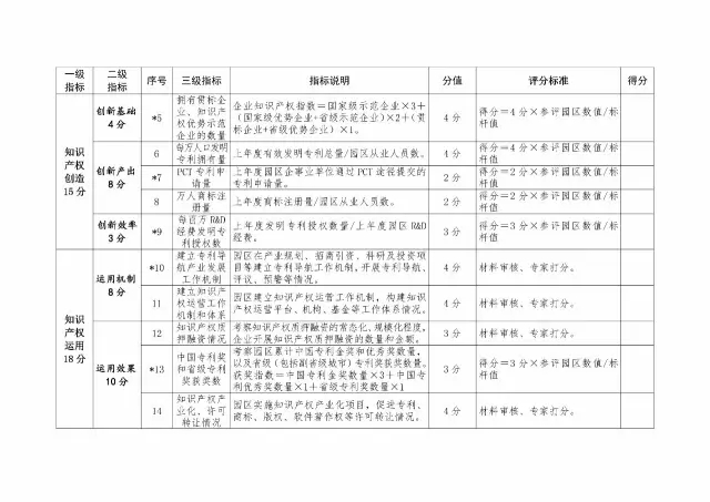 2017年国家知识产权试点示范园区验收复核工作通知