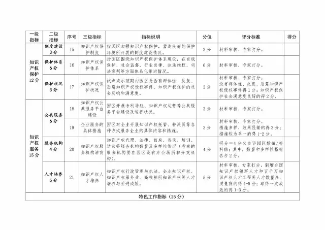 2017年国家知识产权试点示范园区验收复核工作通知