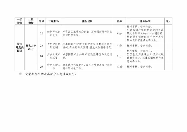 2017年国家知识产权试点示范园区验收复核工作通知