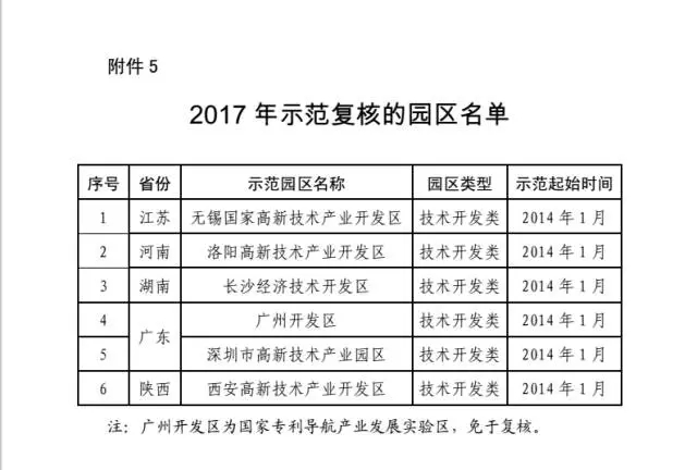 2017年国家知识产权试点示范园区验收复核工作通知