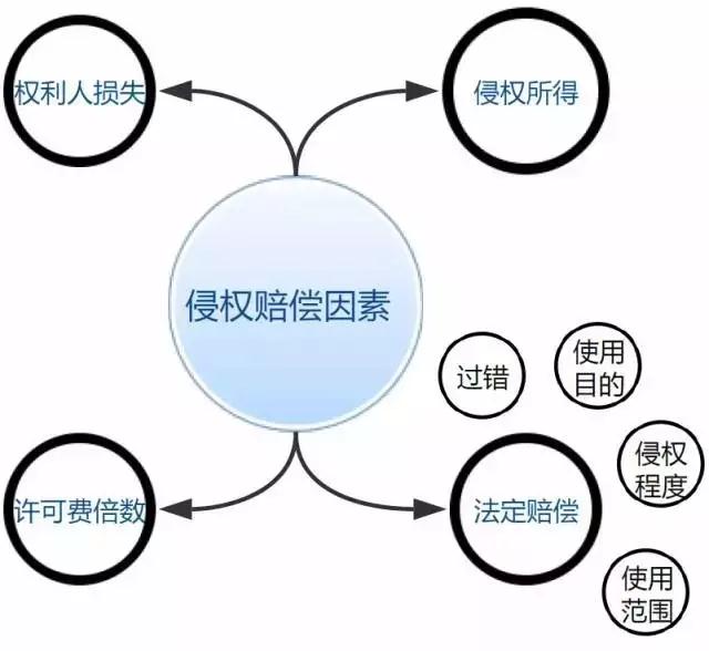 这是因为,数千元一张图的赔偿数额,对于商业主体在商业目的下的侵权