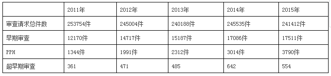 快上加快！国外专利申请加快之日本篇