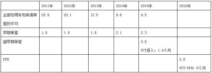 快上加快！国外专利申请加快之日本篇