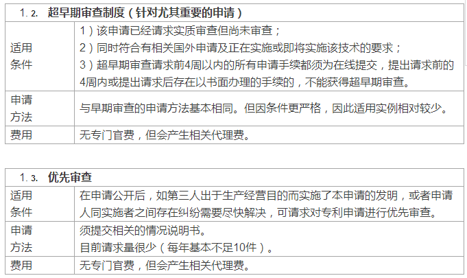 快上加快！国外专利申请加快之日本篇