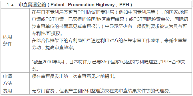 快上加快！国外专利申请加快之日本篇